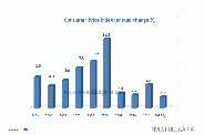 Consumer Price Index of Bulgaria (annual change)